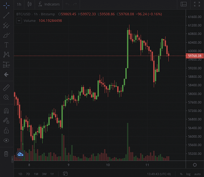 比特币跌到3000美元，比特币跌回百元