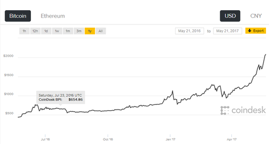 比特币数据量和时间，比特币数据量