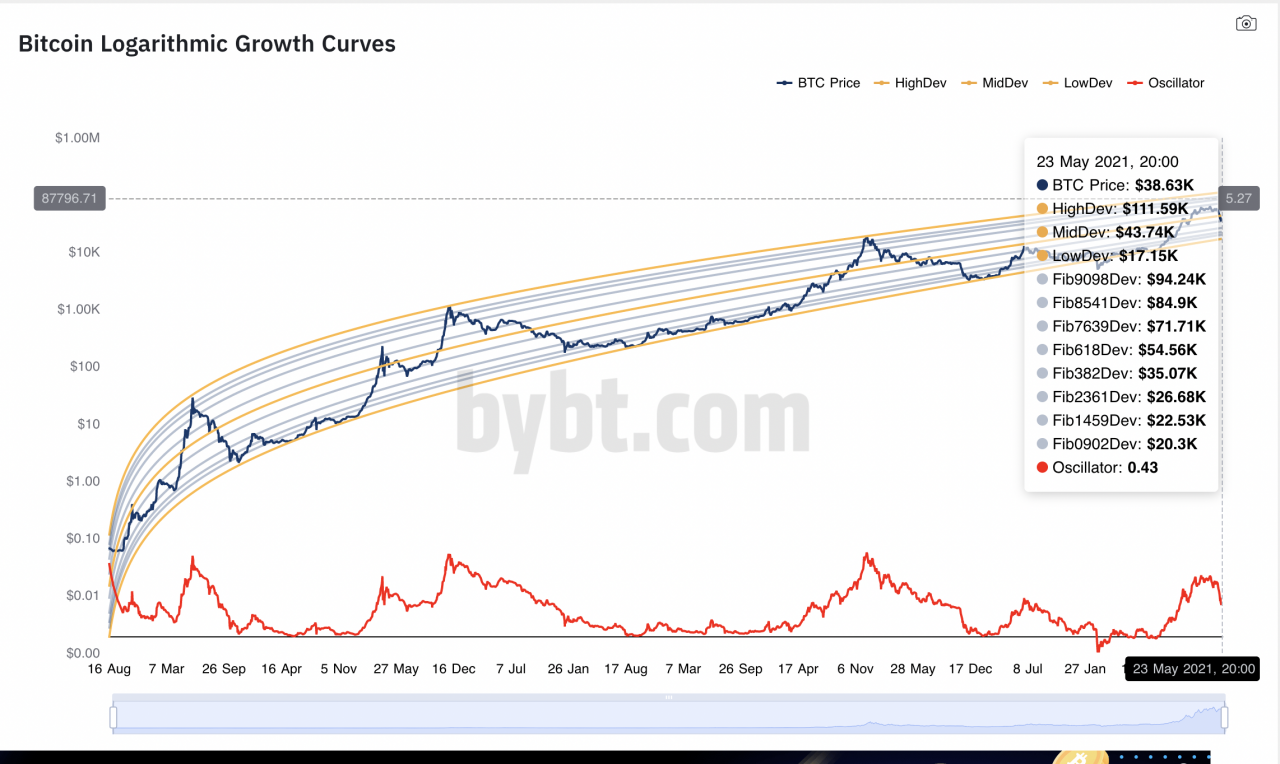 比特币历史增长曲线，比特币上涨曲线