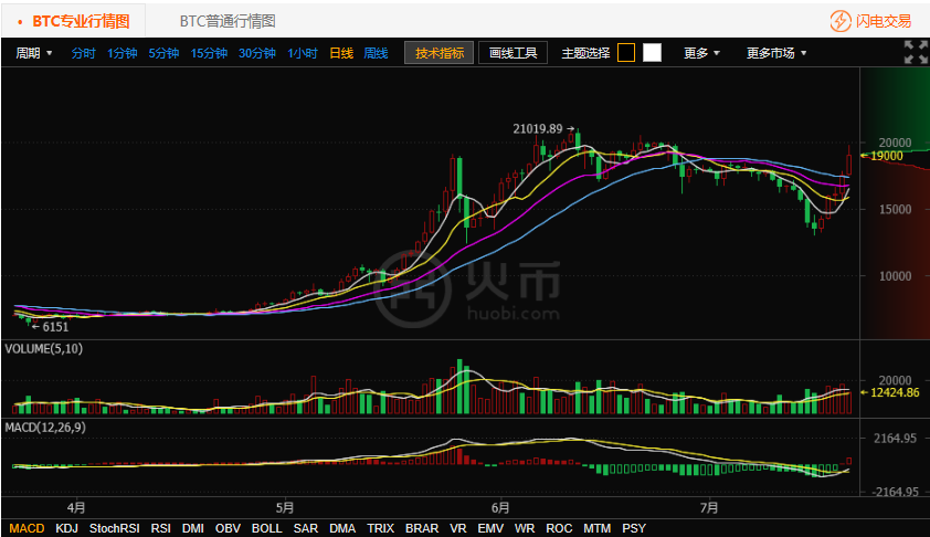 比特币为什么又大涨，比特币每次大涨