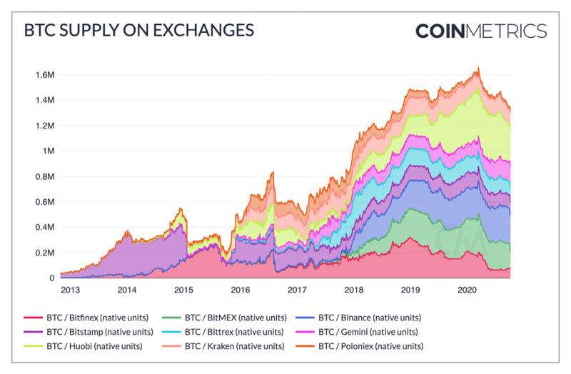 比特币历史市场数据，比特币数量历史